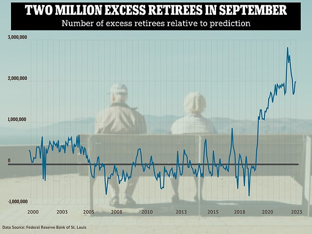 After peaking at about 2.44 million in January and falling to about 1.67 million in June, the latest Fed data for September indicates that excess pension has risen again to about 1.98 million