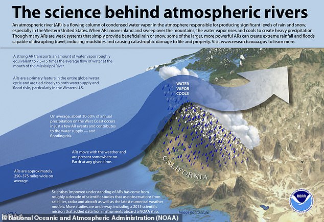 Atmospheric rivers can stretch 1,600 kilometers long and 350 kilometers wide, a strong AR transports an amount of water vapor approximately equal to 7.5–15 times the average flow of liquid water at the mouth of the Mississippi River