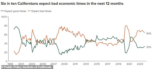 Californians are almost as pessimistic about the future now as they were during the pandemic