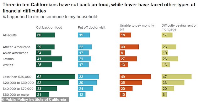 A worrying number of Golden State residents have been skipping meals to save money