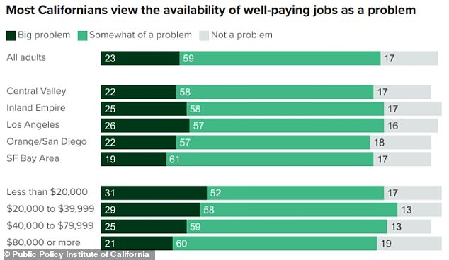 Lower-income Californians are feeling the pressure more than most