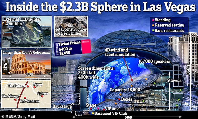 The largest building of its kind in the world, The Sphere is wrapped in 1.2 million external LEDs and houses a huge 16K screen inside, measuring 70 meters high and 120 meters wide