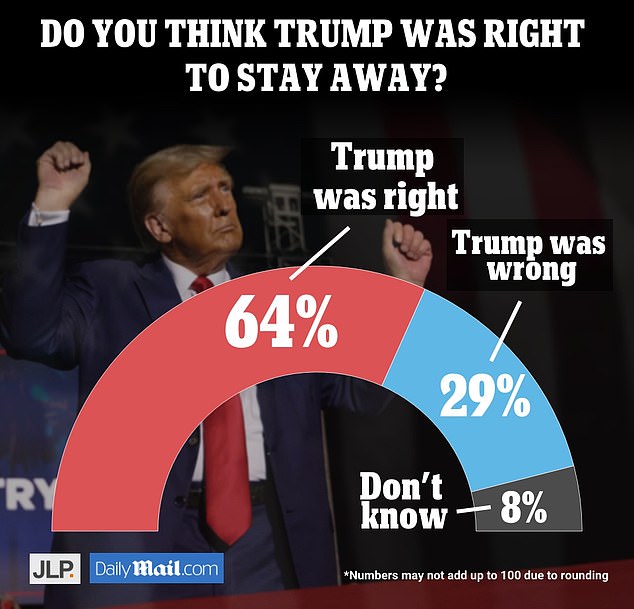 When asked whether Trump made the right decision to stay away, 64 percent said yes and 29 percent said no.  Eight percent say they 'don't know'