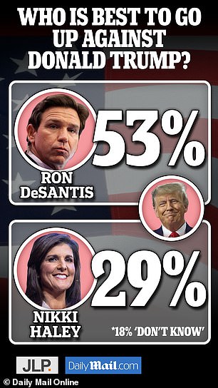 And when asked who was best positioned to defeat the former president, 53 percent said DeSantis and 29 percent chose Haley.