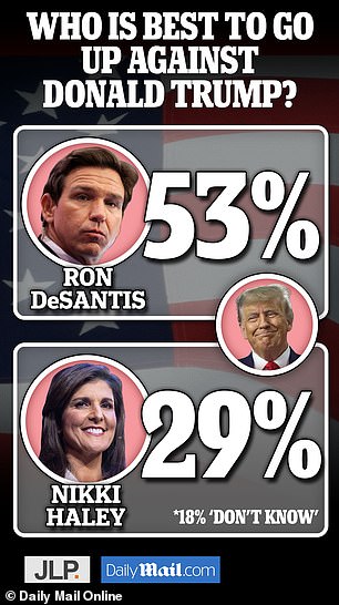 In an exclusive post-debate poll, when asked who was best positioned to defeat the former president, 53 percent said DeSantis and 29 percent chose Haley.