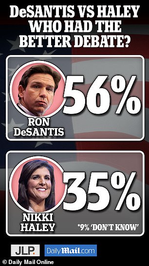 In an exclusive post-debate poll, in a head-to-head matchup, 56 percent of respondents said DeSantis outperformed Haley