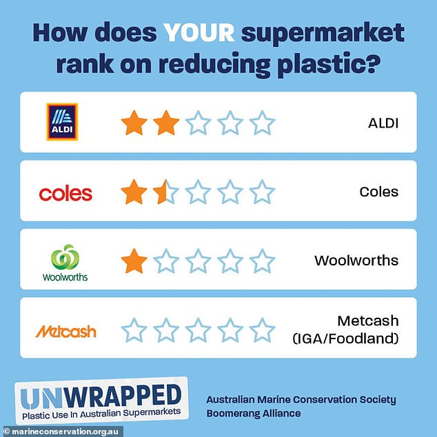 Aldi came first with two out of five stars, followed by Coles with a score of 1.5.  Woolworths received one star, while Metcash (IGA and Foodland) received zero stars