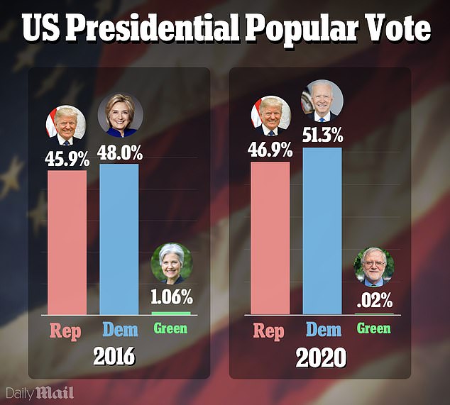 Stein claimed 1.07 percent of the vote in the 2016 election – her fellow Green Party member Howie Hawkins won just 0.2 percent of the vote in 2020