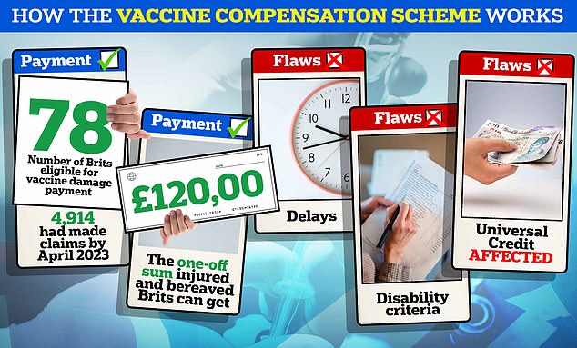 Campaigners have demanded immediate changes to the 'cruel' financial support program for Britons injured or deprived by Covid vaccines such as AstraZeneca's.