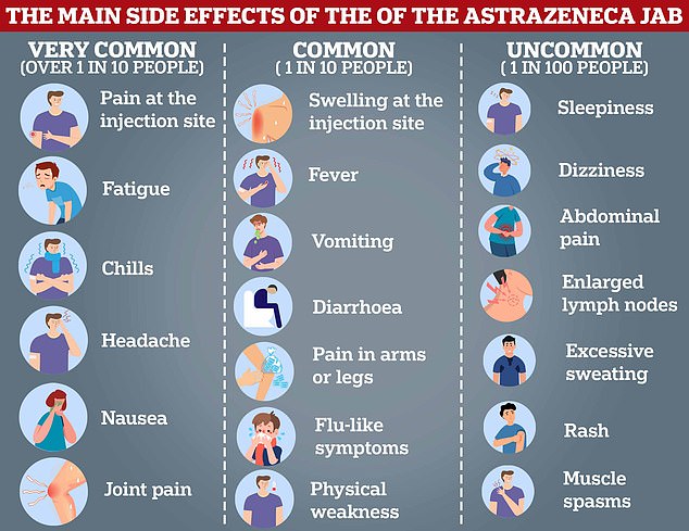 Common side effects, which health bosses say could affect more than 10 per cent of recipients, include fatigue, 'flu-like' symptoms and pain in the arms or legs.  Stomach pain, rash and excessive sweating were rare and affected around one in every hundred people who were vaccinated