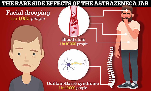 Rare (about one in 1,000) problems include drooping of the face to one side.  Very rare side effects (one in 10,000) can cause paralysis