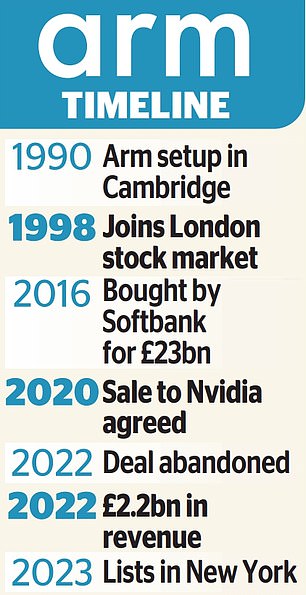 1699591189 457 Arm tumbles as British chipmakers first set of results since