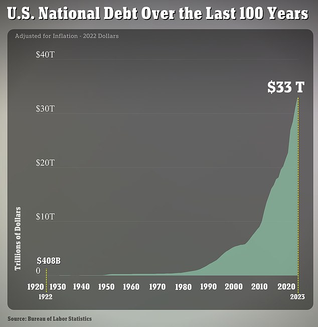 The US national debt has exceeded $33 trillion for the first time