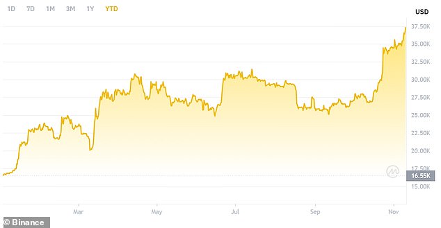 Surging value: Bitcoin has soared by around 121 per cent to beyond $37,000 in 2023