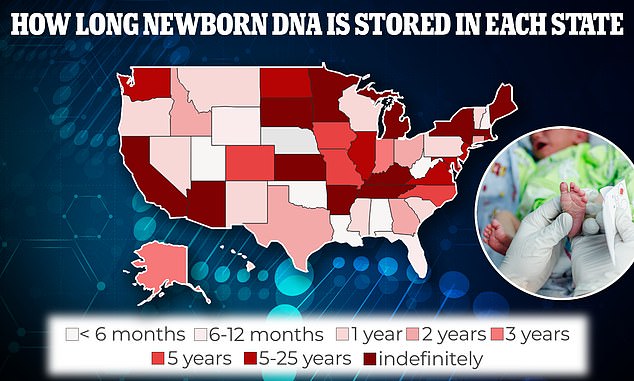 All 50 U.S. states mandate newborn genetic screening within 48 hours of a baby's birth, and hold blood until testing is completed or indefinitely.