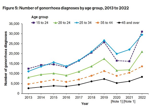 The latest UKHSA data shows that Britons aged 15 to 24 are generally the most likely to test positive for an STD.  Gonorrhea diagnoses are shown here, broken down by age group