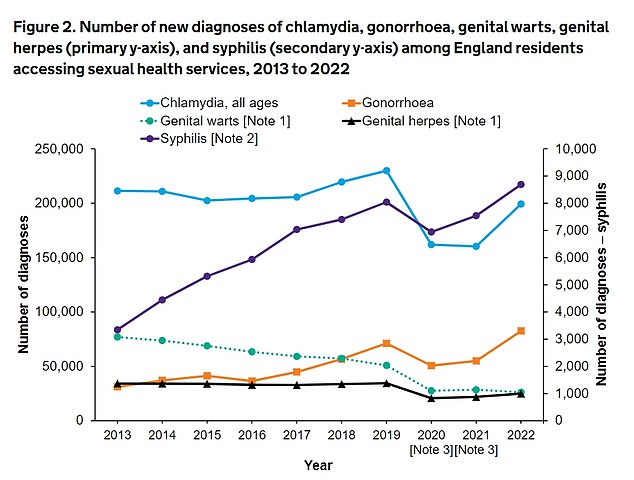 UKHSA data shows that STDs chlamydia, gonorrhea and syphilis are experiencing a huge increase following the Covid-19 boom, with diagnoses rising sharply in 2022.  Syphilis diagnoses (purple line) have a separate Y-axis on the right compared to other STDs