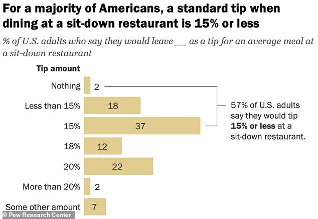 Don't believe the instructions on the touchscreen: a 15 percent tip in restaurants is still the norm