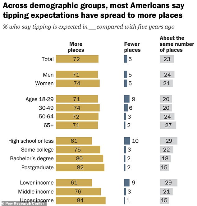 Where now?  Tipping is recommended in more and more companies, according to respondents