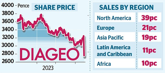 1699701458 442 Caribbean sales slump rocks Diageo Shares in biggest fall since