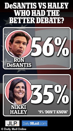 In a head-to-head matchup, 56 percent of respondents said DeSantis outperformed Haley