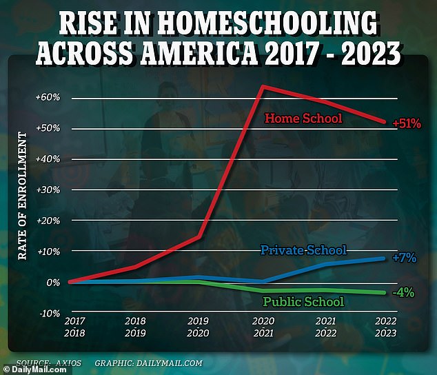 There are now between 1.9 million and 2.7 million homeschooled children in the United States, The Washington Post estimates