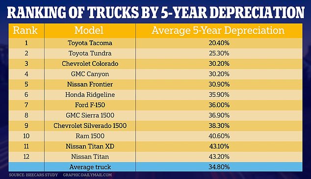 While trucks seemed to do well across the board in terms of depreciation, midsize trucks generally held their value better than full-size models.