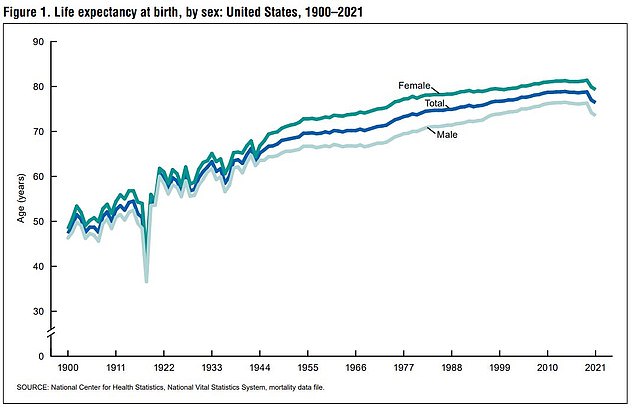 Life expectancy in the US has fallen to its lowest level since 1996, when it was 76.1 years