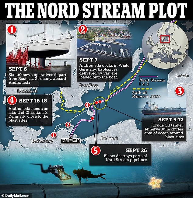 The pipeline was blown up in September 2022, dramatically limiting sales of Russian gas