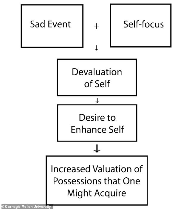 An article in Psychological Science shows that sadness leads to low self-esteem, which in turn can lead to spending.  Pictured is a figure in the newspaper explaining the process that can lead a sad person to overspend