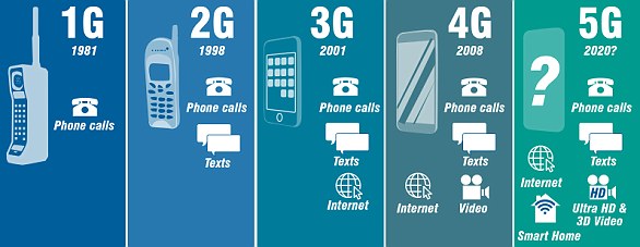 The evolution from 1G to 5G. The predicted speed of 5G is over 1Gbps - 1000 times faster than the current speed of 4G and could be implemented in the laptops of the future 