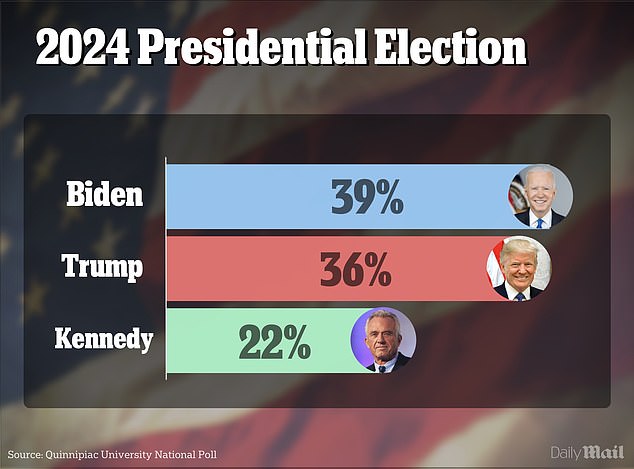 Before Kennedy, the last independent presidential candidate to gain more than 20% of support within a year of the election was Ross Perot in 1992 – receiving 19% of the vote that year.