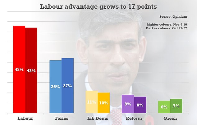 The Tories are far behind in the polls, with MPs increasingly nervous about Sunak's inability to make an impact