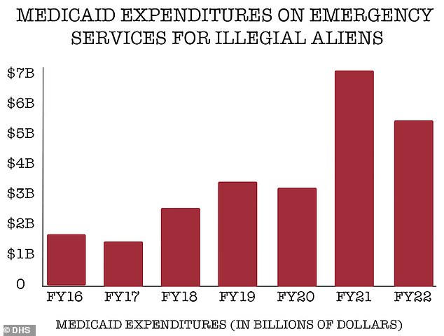 For non-legal immigrants alone, the cost of Medicaid has skyrocketed over the past decade