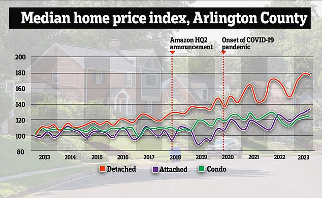 1699911660 469 The Amazon effect House prices in Northern Virginia soared after