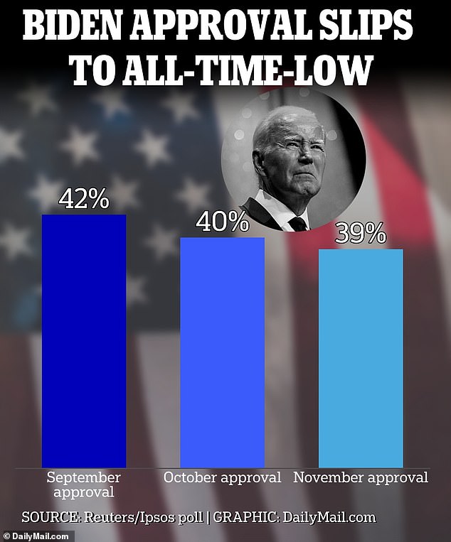 A new Reuters/Ipsos poll released on Tuesday shows Biden's approval has fallen to a new low of 39%