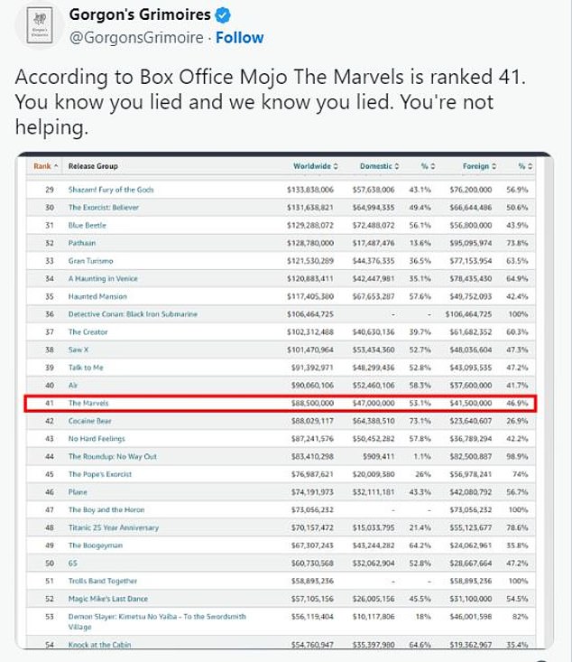 1699943822 878 Marvel is accused of LYING after claiming that new film