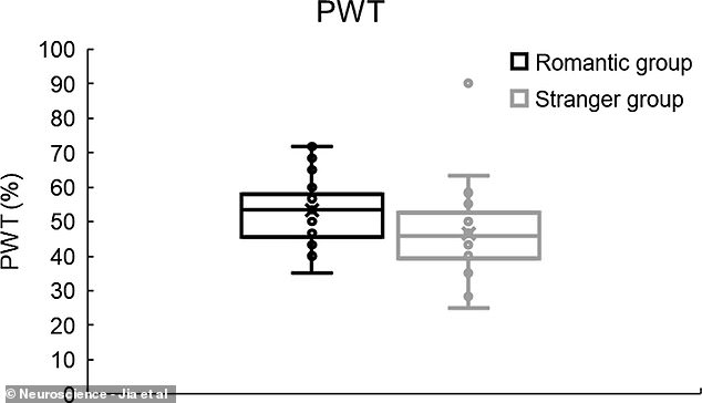 Scientists found that women have a harder time concentrating when competing against strangers than their romantic partner.  Nevertheless, they are more likely to win when they play against their partner.  Shown: the percentage of winning trials (PWT) against partners (black) and strangers (gray)