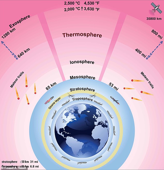 Ionosphere, a region extending approximately 50 to 400 miles above the Earth's surface, where Earth's atmosphere meets space and is filled with charged particles