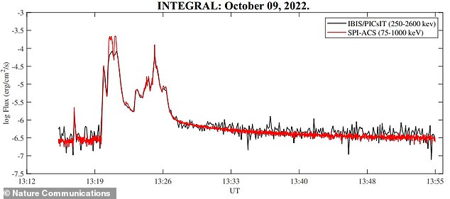 GRBs sparked several space-based X-ray and gamma-ray observatories, including NASA's Swift satellite and the INTEGRAL satellite operated by the European Space Agency (ESA).  Pictured are light curves from INTEGRAL satellite observations