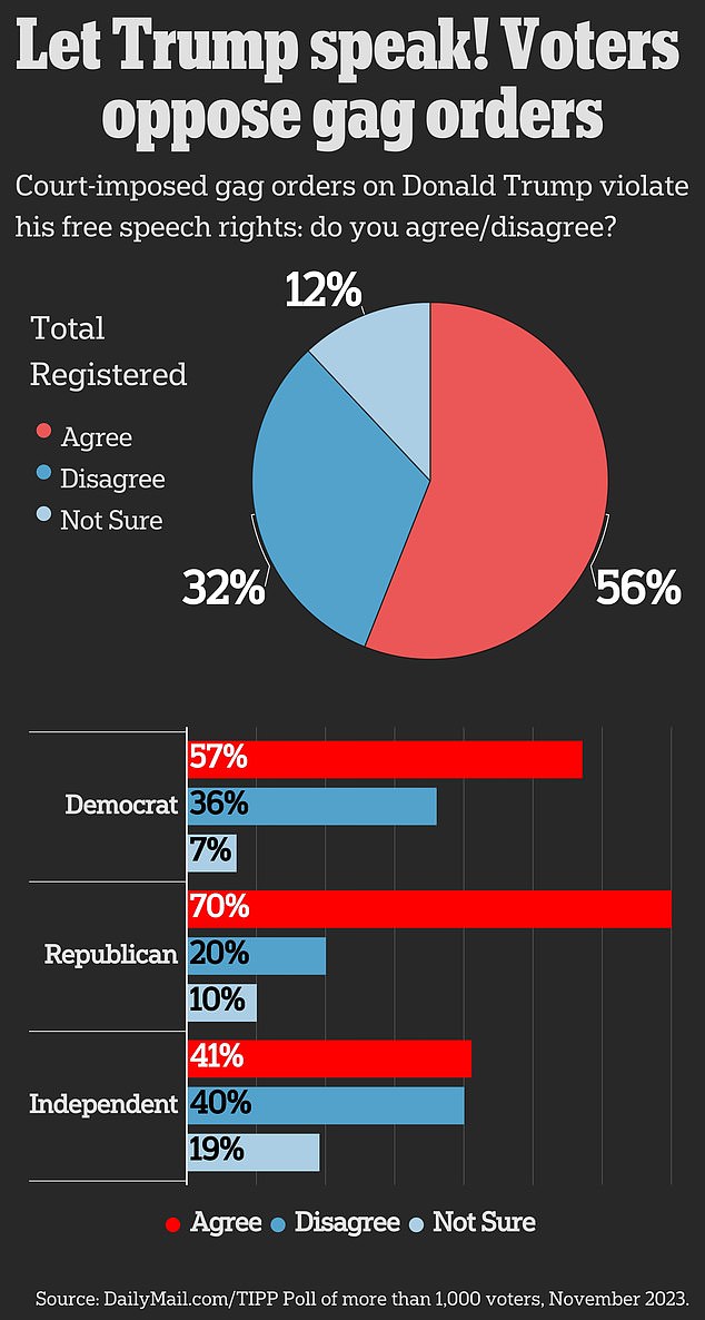 Even Democrats believe the former president should be allowed to express his opinion