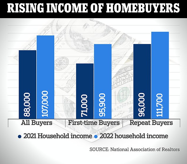 The NAR report also found that the average homebuyer's income rose from $88,000 to $107,000.