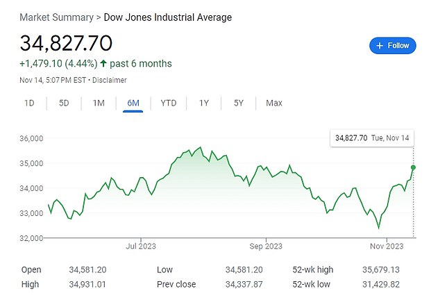 1700039860 832 Death Cross spooks traders despite stocks soaring on cooling inflation