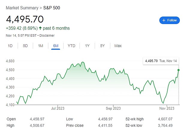 The dreaded sign has appeared despite US stocks posting their strongest results since April