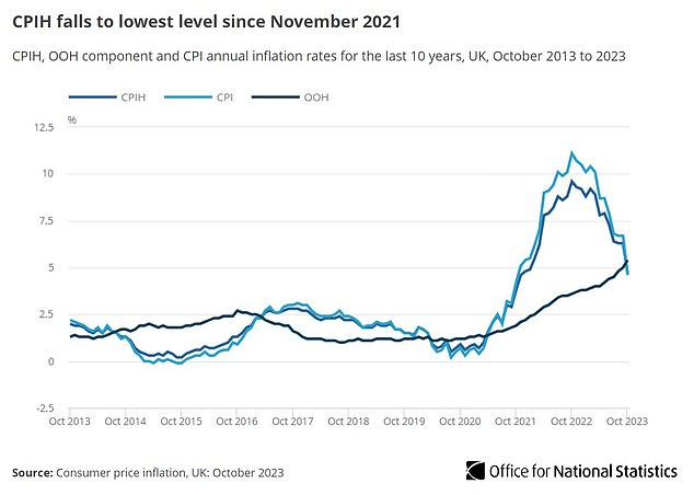 The CPI falls to 4.6% in October, down from 6.7% and below forecasts of 4.8%