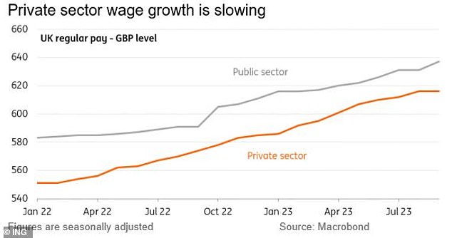 Wage growth in the private sector is being closely monitored by the Bank of England's interest rate setters