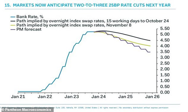 Change of direction: According to analysts at Pantheon Macroeconomics, markets now expect as many as three rate cuts next year