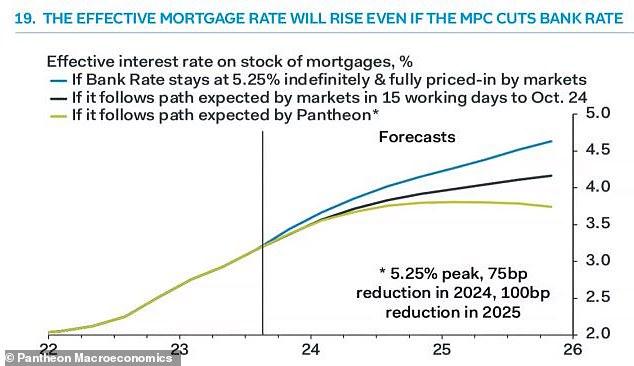 Pantheon predicts that the 'effective' mortgage interest rate will continue to rise if the base rate remains at 5.25%