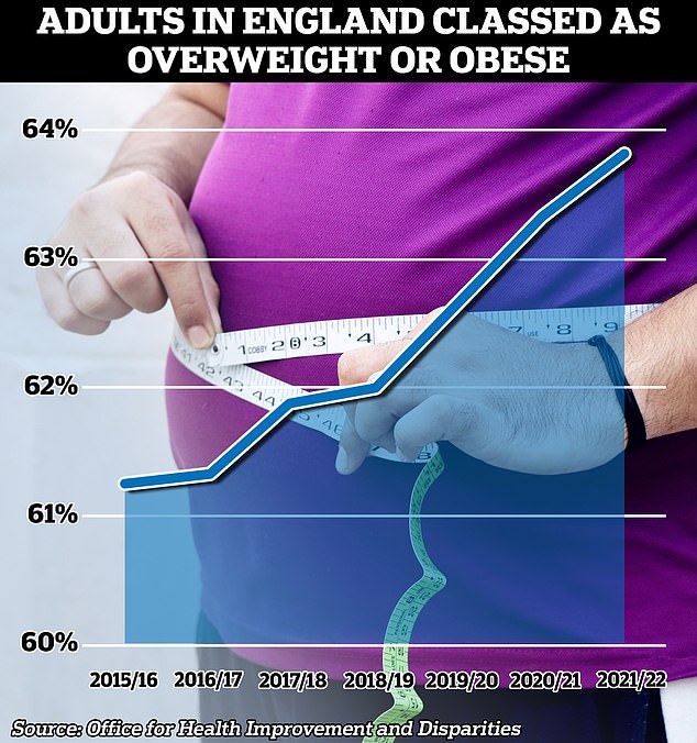 Around two-thirds of over-16s in England (64 percent) are overweight, including tens of thousands who are morbidly obese.  Obesity rates have been rising for decades, with experts blaming sedentary lifestyles and unhealthy diets.  The number of children in children is also increasing dramatically, with a quarter of children in care now considered overweight and one in ten obese