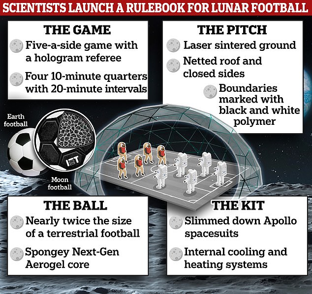 Experts think that the beautiful game could be played on the moon as early as 2035, although it will look very different from a match here on Earth.